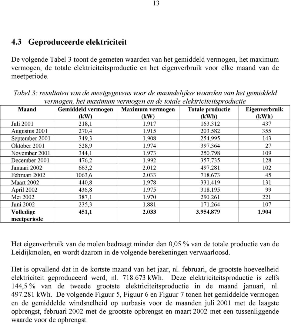 Tabel 3: resultaten van de meetgegevens voor de maandelijkse waarden van het gemiddeld vermogen, het maximum vermogen en de totale elektriciteitsproductie Maand Gemiddeld vermogen (kw) Maximum