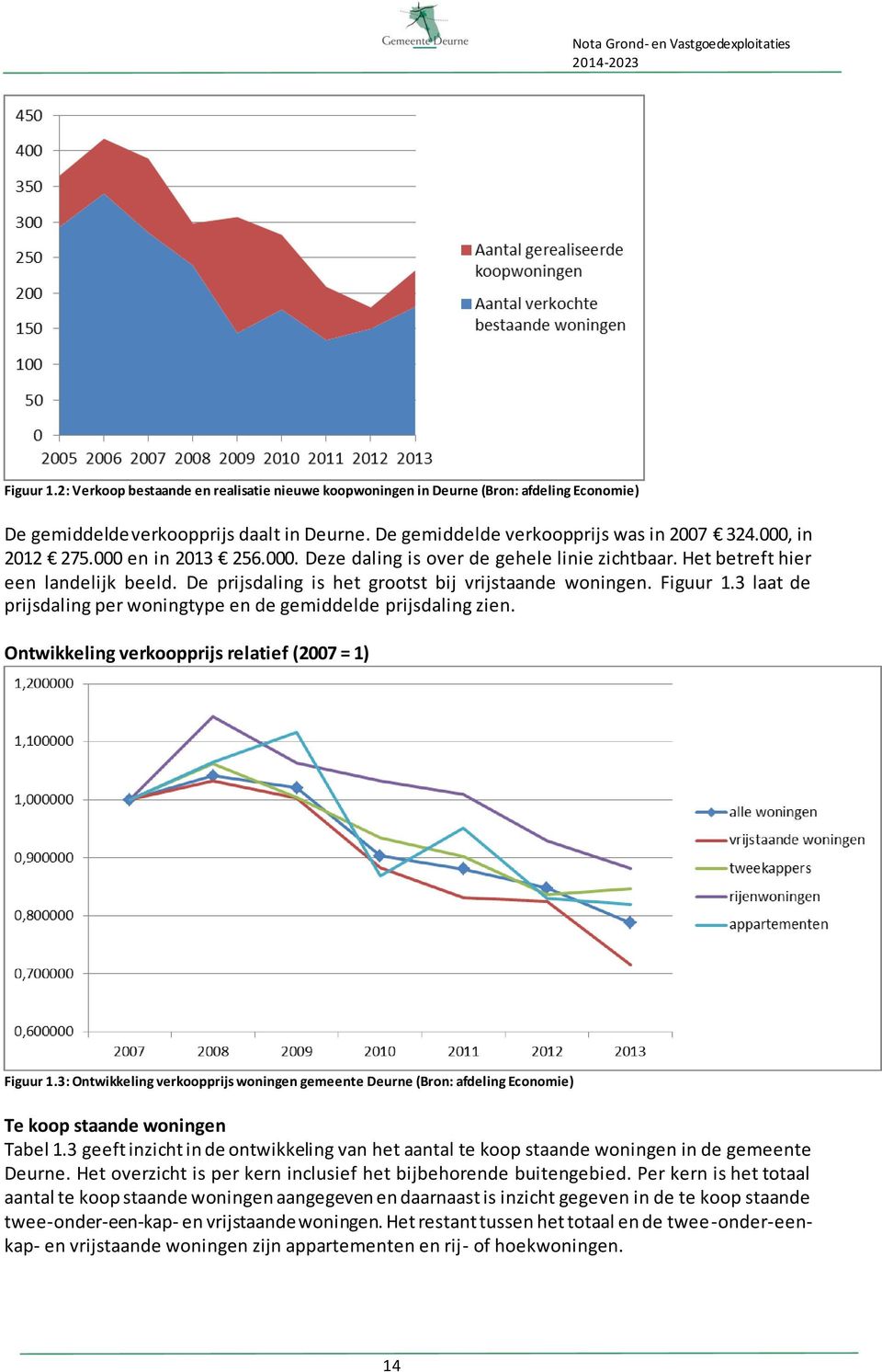 3 laat de prijsdaling per woningtype en de gemiddelde prijsdaling zien. Ontwikkeling verkoopprijs relatief (2007 = 1) Figuur 1.