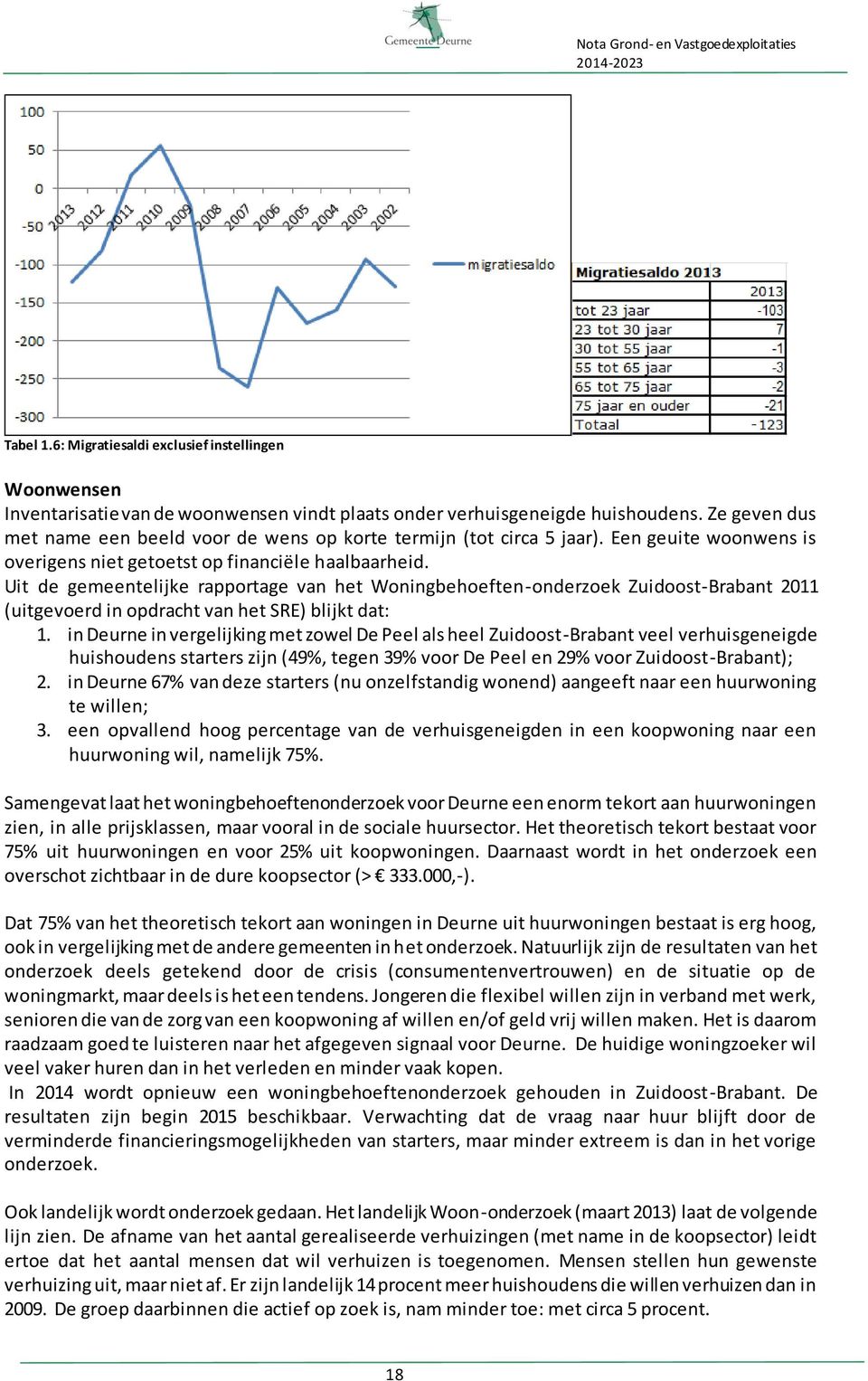 Uit de gemeentelijke rapportage van het Woningbehoeften-onderzoek Zuidoost-Brabant 2011 (uitgevoerd in opdracht van het SRE) blijkt dat: 1.