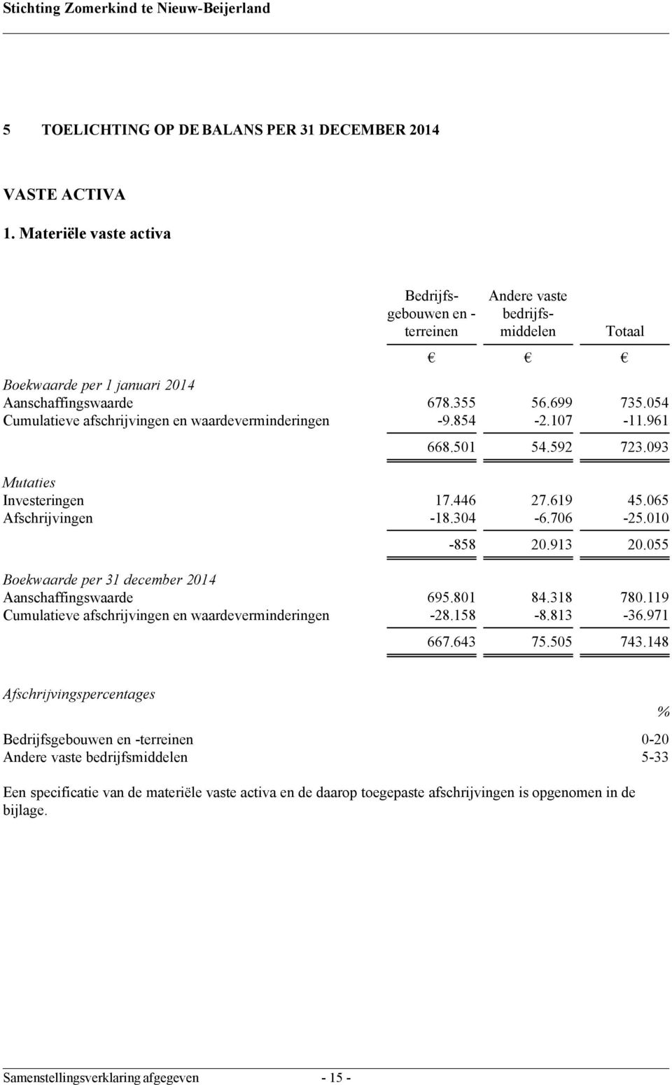 054 Cumulatieve afschrijvingen en waardeverminderingen -9.854-2.107-11.961 668.501 54.592 723.093 Mutaties Investeringen 17.446 27.619 45.065 Afschrijvingen -18.304-6.706-25.010-858 20.913 20.