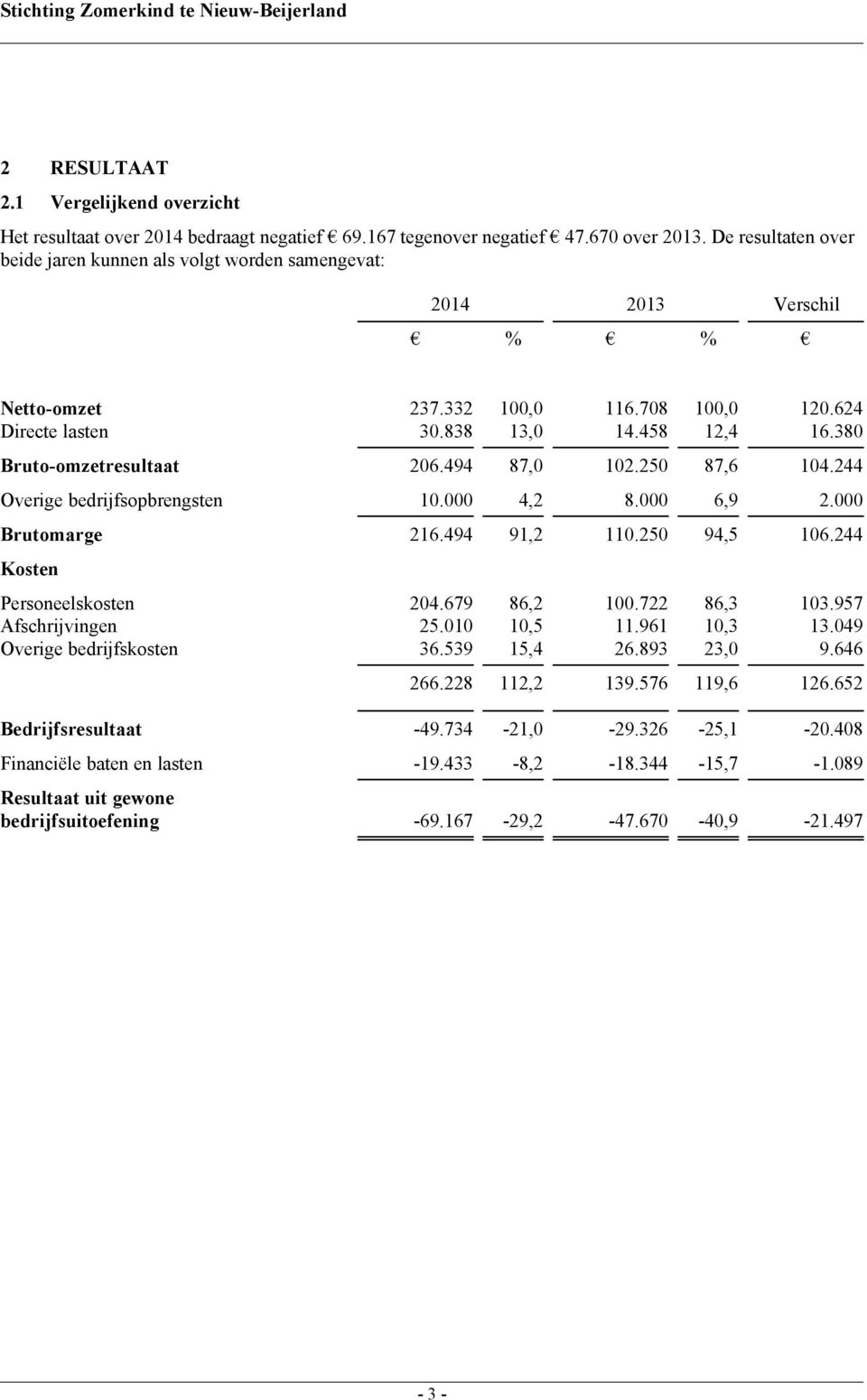 380 Bruto-omzetresultaat 206.494 87,0 102.250 87,6 104.244 Overige bedrijfsopbrengsten 10.000 4,2 8.000 6,9 2.000 Brutomarge 216.494 91,2 110.250 94,5 106.244 Kosten Personeelskosten 204.679 86,2 100.