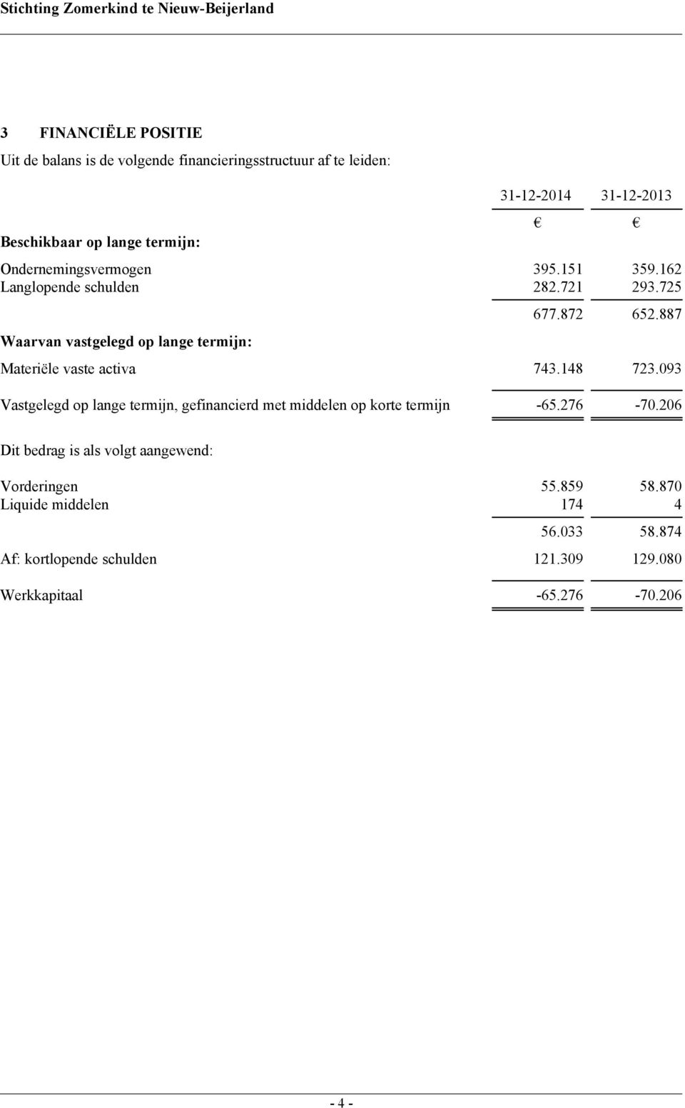 887 Materiële vaste activa 743.148 723.093 Vastgelegd op lange termijn, gefinancierd met middelen op korte termijn -65.276-70.