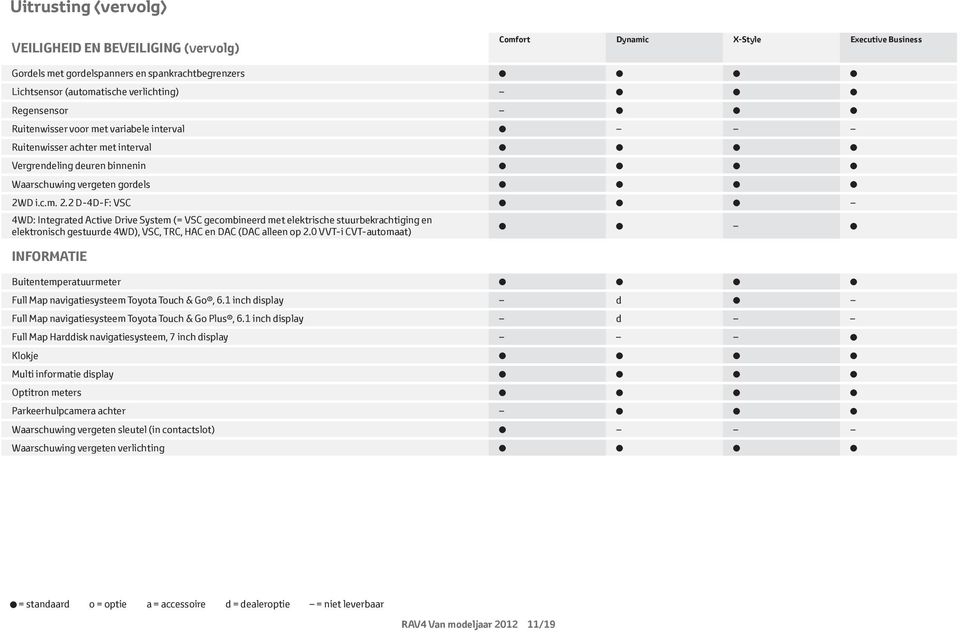 D i.c.m. 2.2 D-4D-F: VSC 4WD: Integrated Active Drive System (= VSC gecombineerd met elektrische stuurbekrachtiging en elektronisch gestuurde 4WD), VSC, TRC, HAC en DAC (DAC alleen op 2.