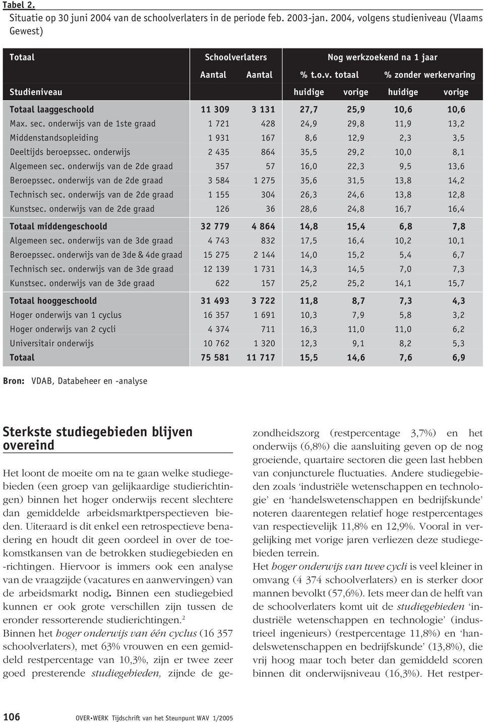 onderwijs van de 2de graad 357 57 16,0 22,3 9,5 13,6 Beroepssec. onderwijs van de 2de graad 3 584 1 275 35,6 31,5 13,8 14,2 Technisch sec.