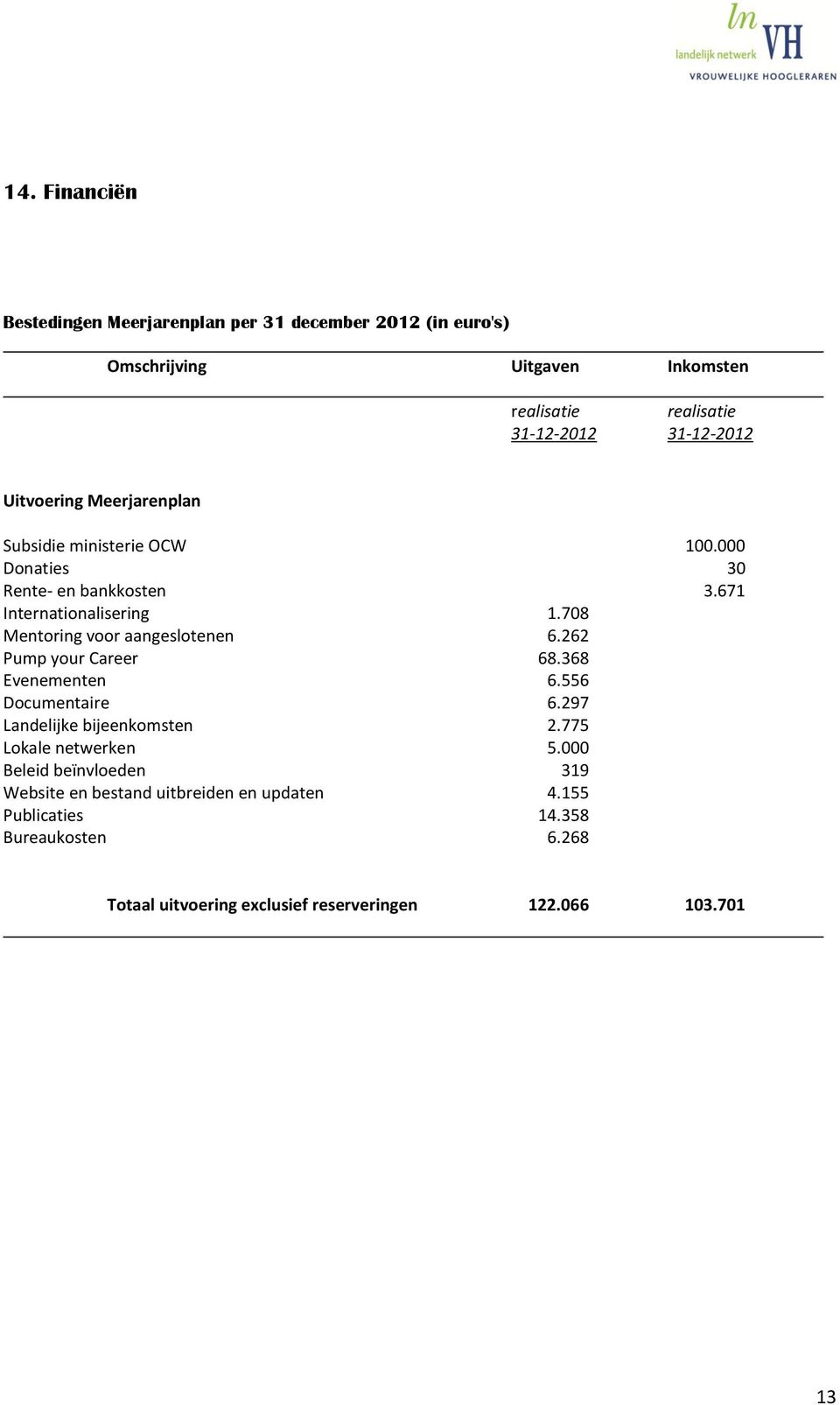 708 Mentoring voor aangeslotenen 6.262 Pump your Career 68.368 Evenementen 6.556 Documentaire 6.297 Landelijke bijeenkomsten 2.