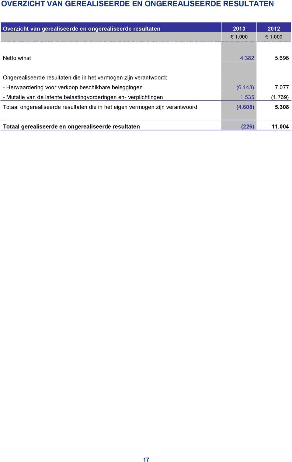 696 Ongerealiseerde resultaten die in het vermogen zijn verantwoord: - Herwaardering voor verkoop beschikbare beleggingen (6.