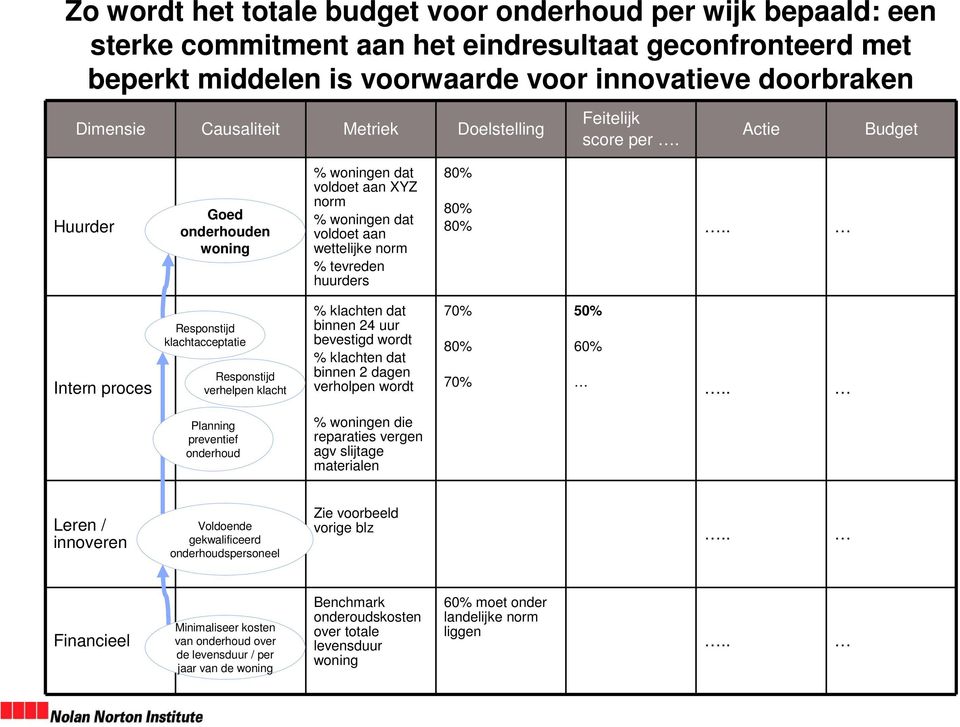 Actie Budget Huurder Goed onderhouden woning % woningen dat voldoet aan XYZ norm % woningen dat voldoet aan wettelijke norm % tevreden huurders 80% 80% 80%.