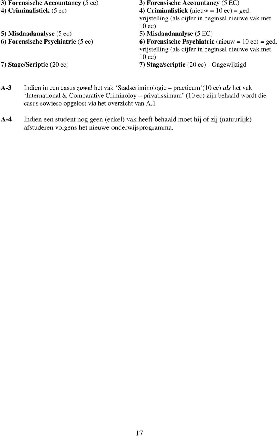 vrijstelling (als cijfer in beginsel nieuwe vak met 10 ec) 7) Stage/Scriptie (20 ec) 7) Stage/scriptie (20 ec) - Ongewijzigd A-3 Indien in een casus zowel het vak Stadscriminologie practicum (10 ec)