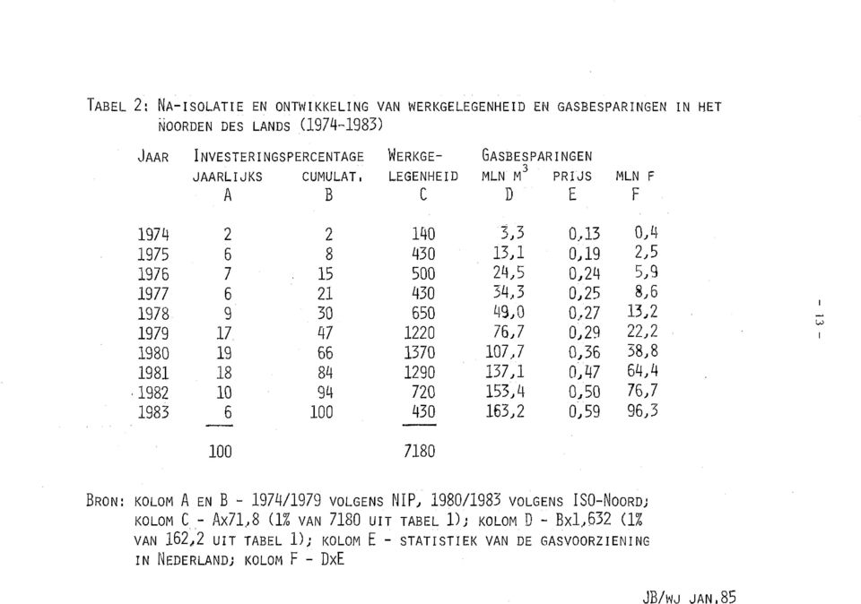 1980 19 66 1370 107,7 0,36 38,8 1981 18 84 1290 137,1 0,47 64,4 ~1982 10 94 720 153,4 0,50 76,7 1983 6 100 430 163,2 0,59 96,3 100 7180 IN HET BRON: KOLOM A EN B - 1974/1979 VOLGENS NIP,