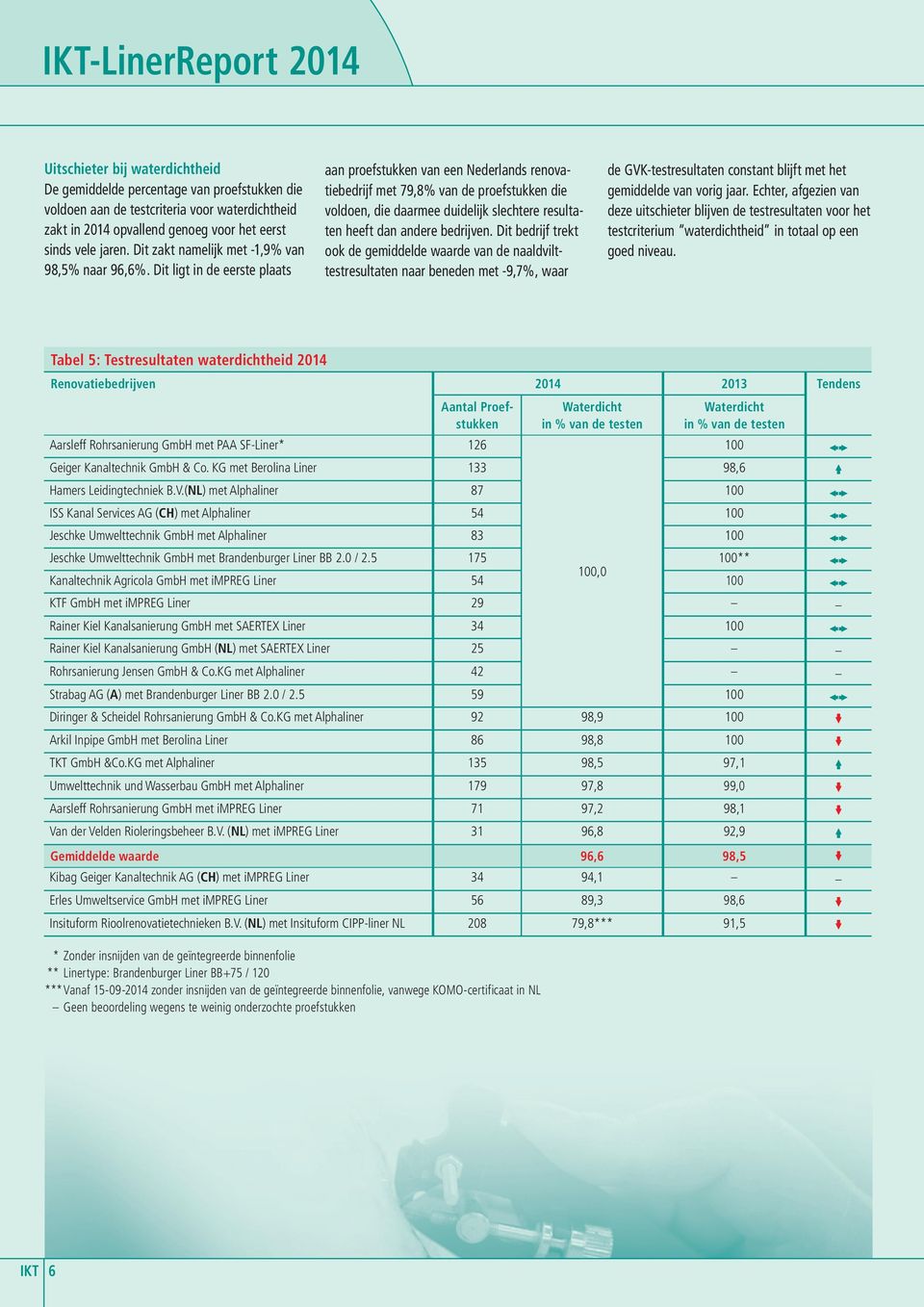 Dit ligt in de eerste plaats aan proefstukken van een Nederlands renovatiebedrijf met 79,8% van de proefstukken die voldoen, die daarmee duidelijk slechtere resultaten heeft dan andere bedrijven.