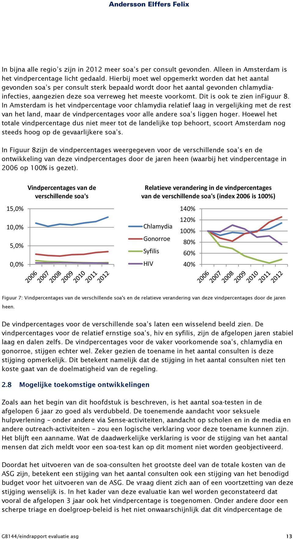 Dit is ook te zien infiguur 8. In Amsterdam is het vindpercentage voor chlamydia relatief laag in vergelijking met de rest van het land, maar de vindpercentages voor alle andere soa s liggen hoger.