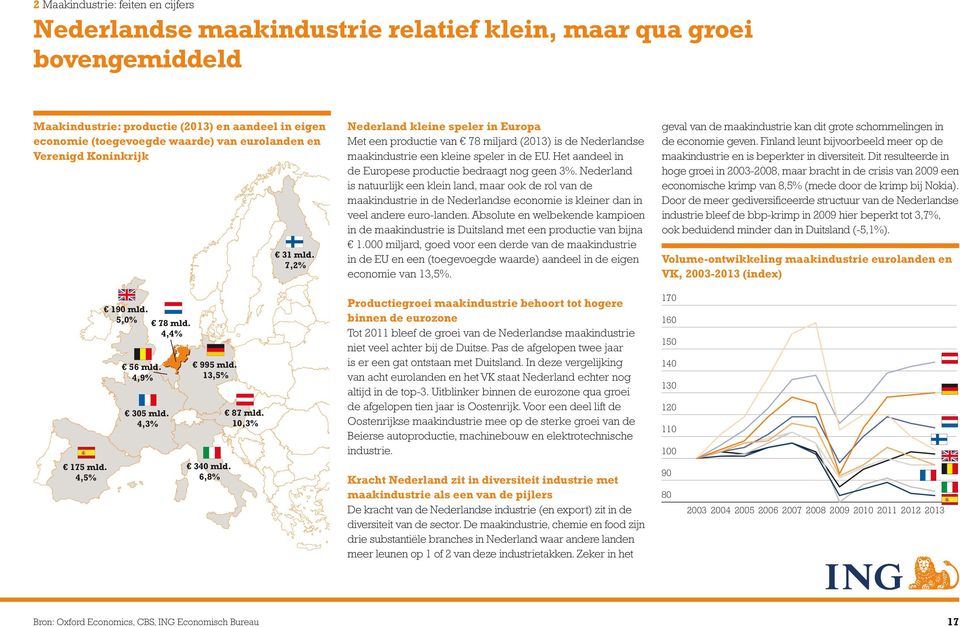 Het aandeel in de Europese productie bedraagt nog geen 3%.