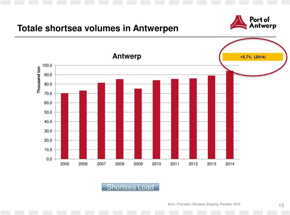 2007 2008 2009 2010 2011 2012 2013 2014 +5,7% (2014) Shortsea