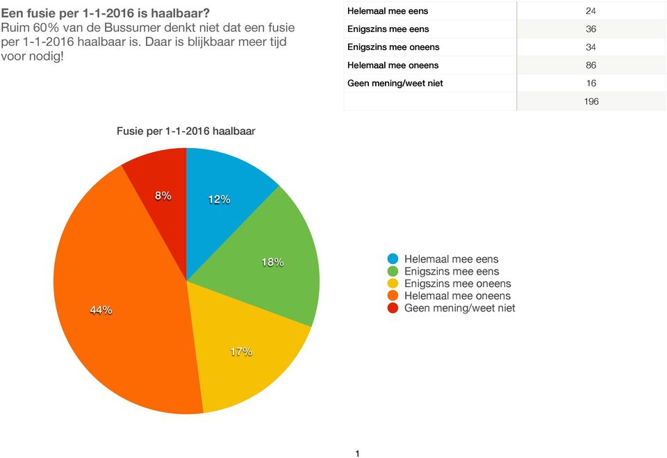 Daar is blijkbaar meer tijd voor nodig!