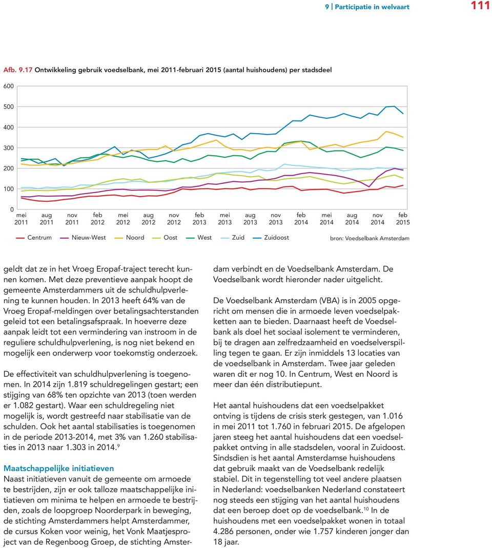 214 mei 214 aug 214 nov 214 feb 215 Centrum Nieuw-West Noord Oost West Zuid Zuidoost bron: Voedselbank Amsterdam geldt dat ze in het Vroeg Eropaf-traject terecht kunnen komen.