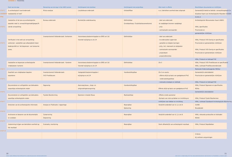 dicatieve Kaart van Archeologische Waarden (IKAW) ding Archis-2 Vaststellen of de kans op archeologische Bureau-onderzoek Ruimtelijke onderbouwing Definitiefase - doel van onderzoek Archeologische