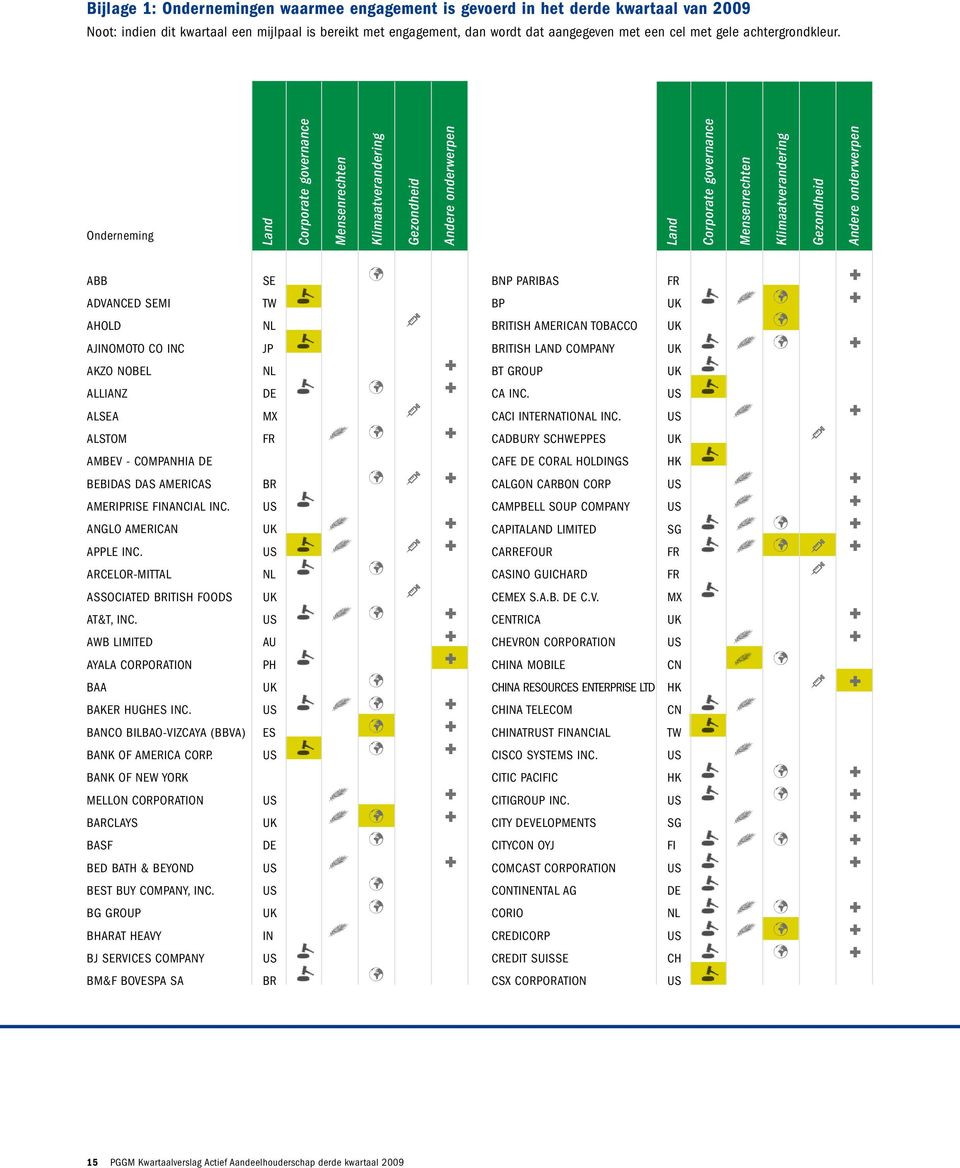 Onderneming Land Land ABB SE ADVANCED SEMI TW AHOLD NL AJINOMOTO CO INC AKZO NOBEL NL ALLIANZ DE ALSEA MX ALSTOM AMBEV - COMPANHIA DE BEBIDAS DAS AMERICAS BR AMERIPRISE FINANCIAL INC.