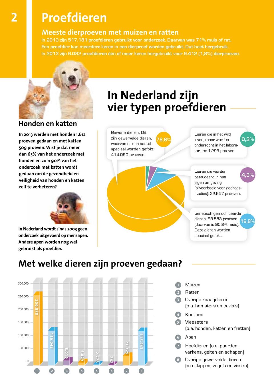 Honden en katten In 2013 werden met honden 1.612 proeven gedaan en met katten 509 proeven.