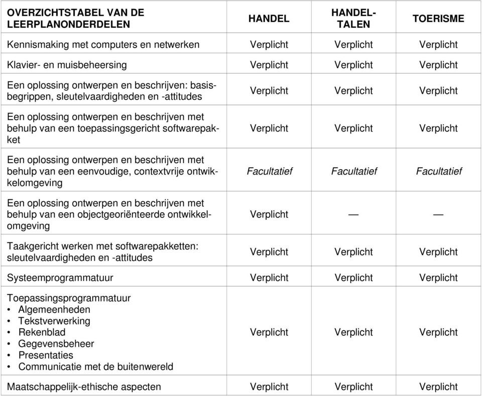 ontwerpen en beschrijven met behulp van een eenvoudige, contextvrije ontwikkelomgeving Een oplossing ontwerpen en beschrijven met behulp van een objectgeoriënteerde ontwikkelomgeving Taakgericht