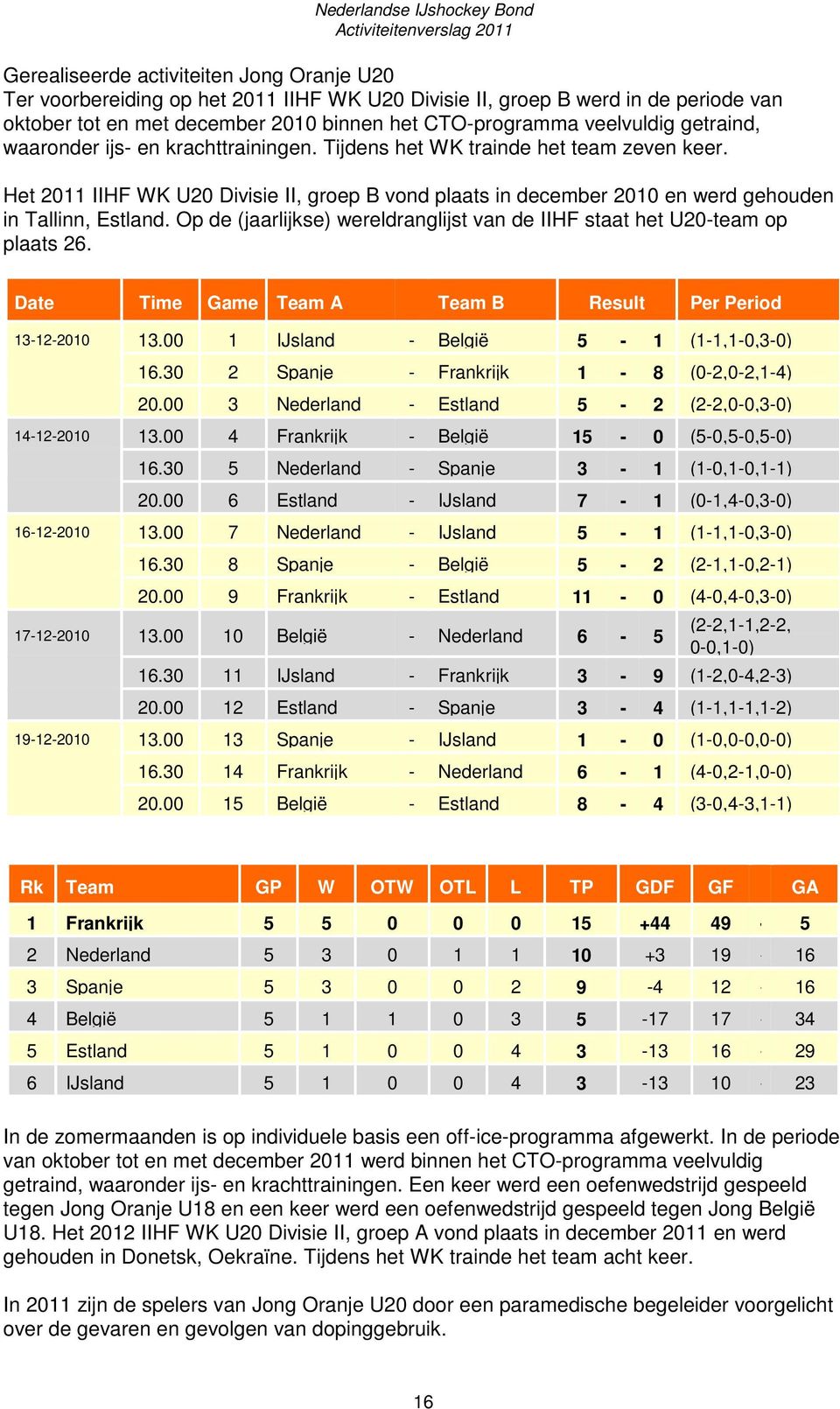 Op de (jaarlijkse) wereldranglijst van de IIHF staat het U20-team op plaats 26. Date Time Game Team A Team B Result Per Period 13-12-2010 13.00 1 IJsland - België 5-1 (1-1,1-0,3-0) 16.