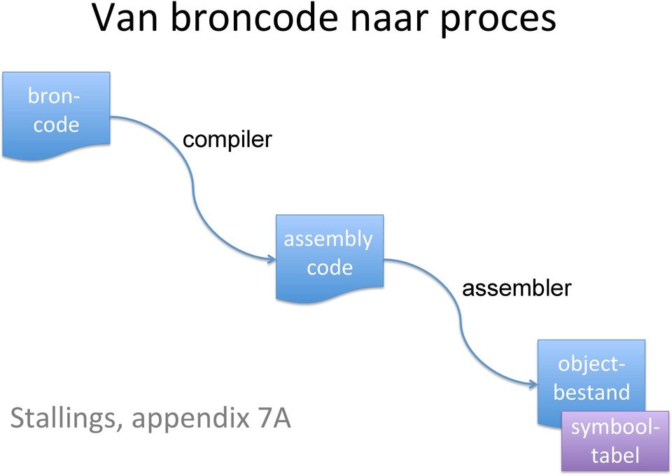 assembler Stallings, appendix