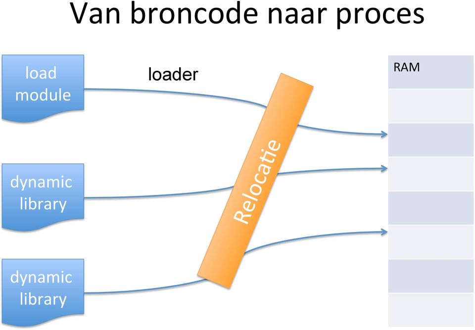 loader RAM dynamic