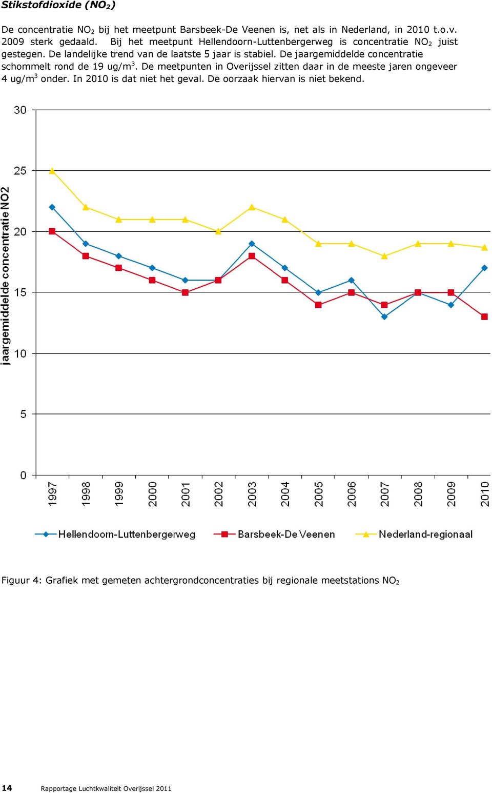 De jaargemiddelde concentratie schommelt rond de 19 ug/m 3. De meetpunten in Overijssel zitten daar in de meeste jaren ongeveer 4 ug/m 3 onder.