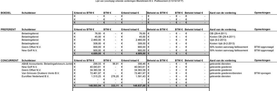 totaal Betwist ex BTW BTW Betwist totaal Aard van de vordering Opmerkingen Belastingdienst 76,00 76,00 OB (2942011) Belastingdienst 45,00 45,00 Kosten OB (2942011) Belastingdienst 2.460,00 2.