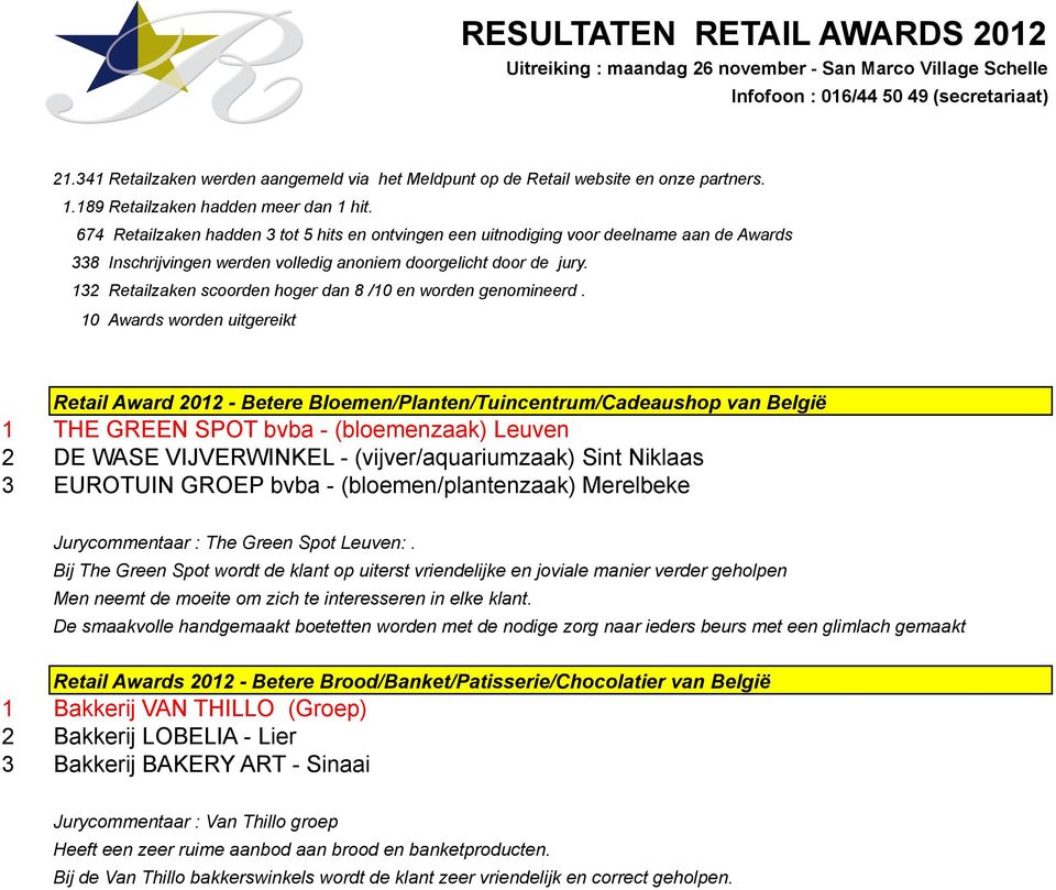 674 Retailzaken hadden 3 tot 5 hits en ontvingen een uitnodiging voor deelname aan de Awards 338 Inschrijvingen werden volledig anoniem doorgelicht door de jury.