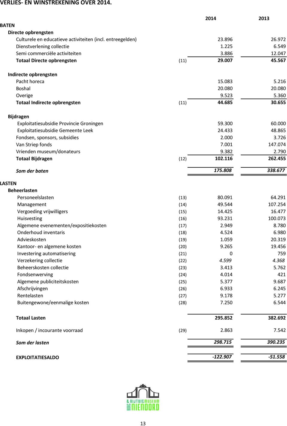 360 Totaal Indirecte opbrengsten (11) 44.685 30.655 Bijdragen Exploitatiesubsidie Provincie Groningen 59.300 60.000 Exploitatiesubsidie Gemeente Leek 24.433 48.865 Fondsen, sponsors, subsidies 2.