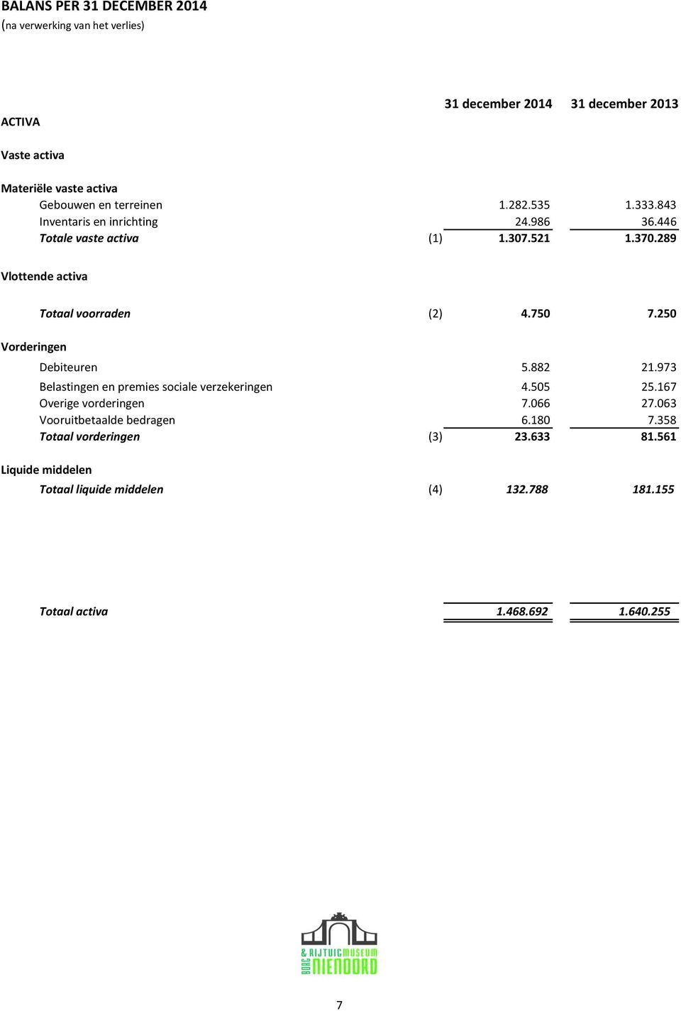 289 Vlottende activa Vorderingen Totaal voorraden (2) 4.750 7.250 Debiteuren 5.882 21.973 Belastingen en premies sociale verzekeringen 4.505 25.