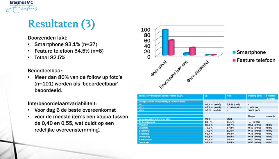 Interbeoordelaarsvariabiliteit: Voor dag 6 de beste overeenkomst voor de meeste items een kappa tussen de 0,40 en 0,55, wat duidt op een redelijke overeenstemming. Tabel 3.