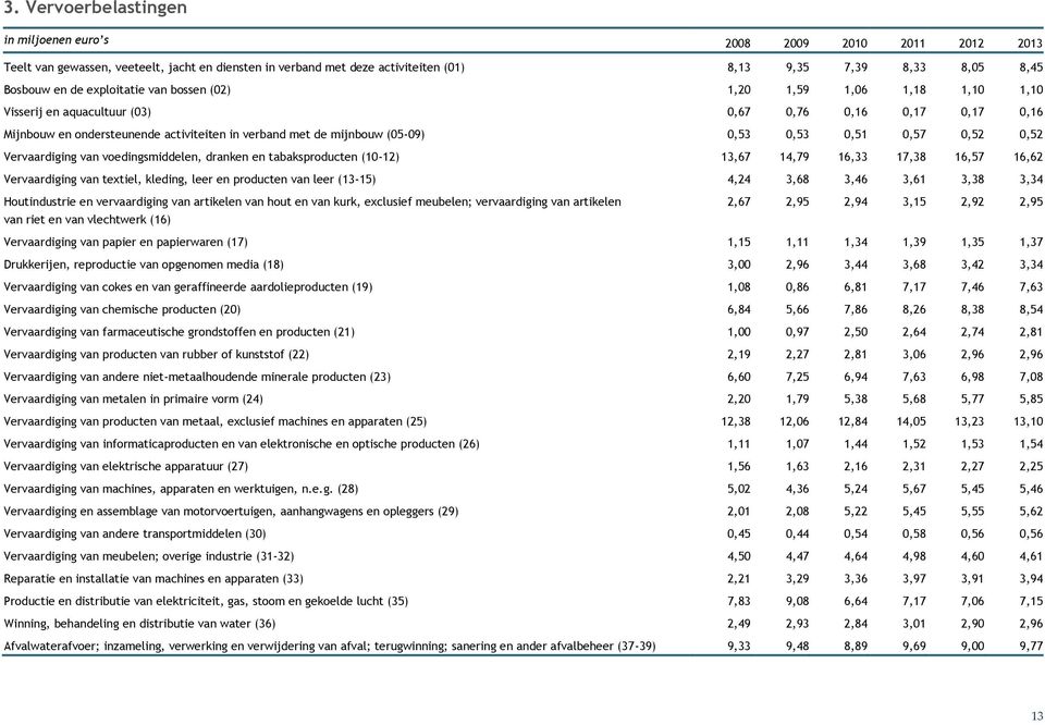 0,53 0,51 0,57 0,52 0,52 Vervaardiging van voedingsmiddelen, dranken en tabaksproducten (10-12) 13,67 14,79 16,33 17,38 16,57 16,62 Vervaardiging van textiel, kleding, leer en producten van leer