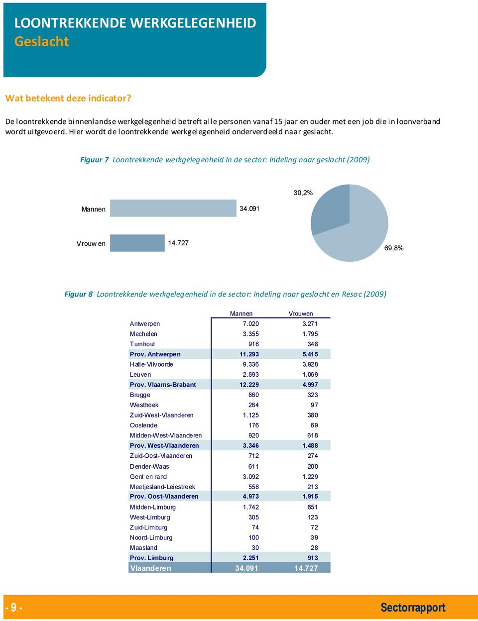 Hier wordt de loontrekkende werkgelegenheid onderverdeeld naar geslacht. Figuur 7 Loontrekkende werkgelegenheid in de sector: Indeling naar geslacht (2009) 30,2% Mannen 34.091 Vrouw en 14.