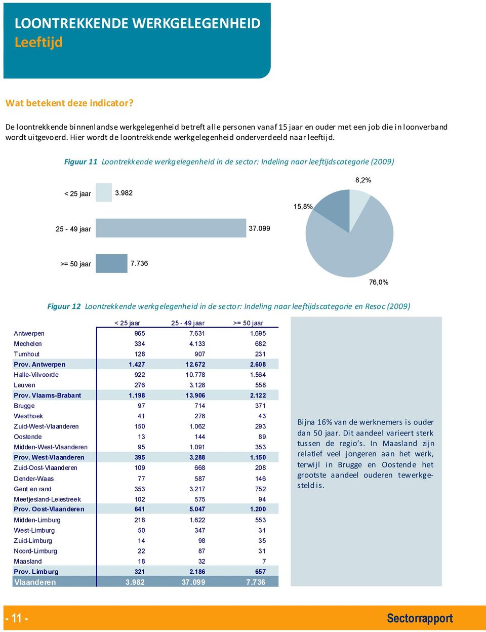 Hier wordt de loontrekkende werkgelegenheid onderverdeeld naar leeftijd. Figuur 11 Loontrekkende werkgelegenheid in de sector: Indeling naar leeftijdscategorie (2009) 8,2% < 25 jaar 3.