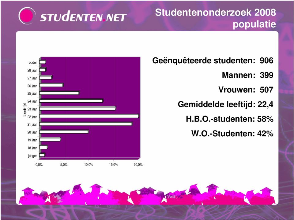 studenten: 0 Mannen: Vrouwen: 0 Gemiddelde leeftijd:, H.B.