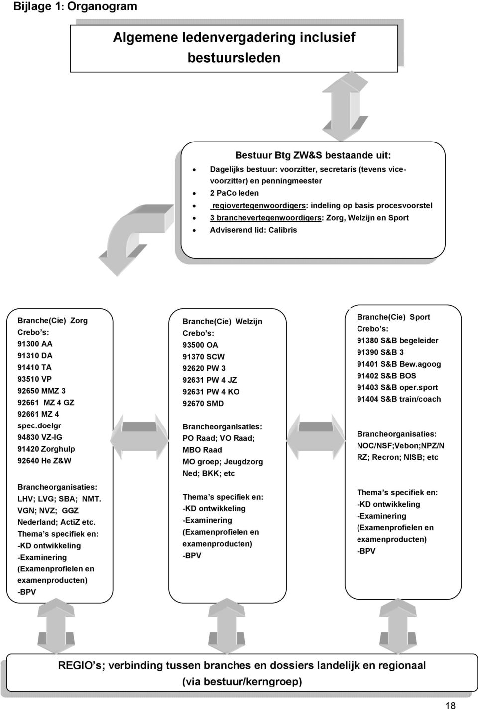 93510 VP 92650 MMZ 3 92661 MZ 4 GZ 92661 MZ 4 spec.doelgr 94830 VZ-IG 91420 Zorghulp 92640 He Z&W Brancheorganisaties: LHV; LVG; SBA; NMT. VGN; NVZ; GGZ Nederland; ActiZ etc.