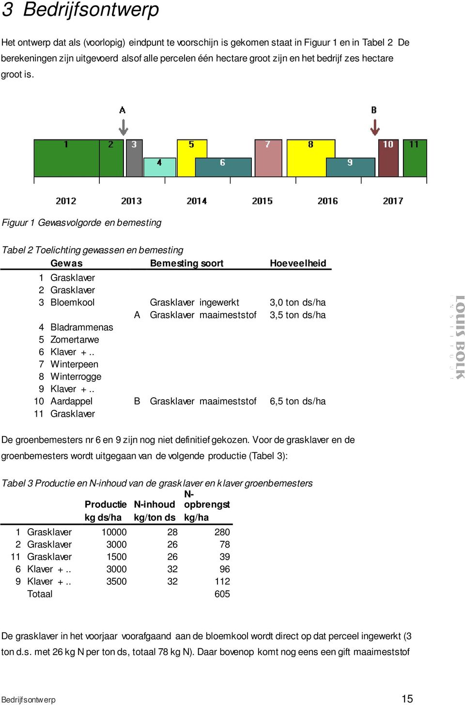 Figuur 1 Gewasvolgorde en bemesting Tabel 2 Toelichting gewassen en bemesting Gewas Bemesting soort Hoeveelheid 1 Grasklaver 2 Grasklaver 3 Bloemkool Grasklaver ingewerkt 3,0 ton ds/ha A Grasklaver