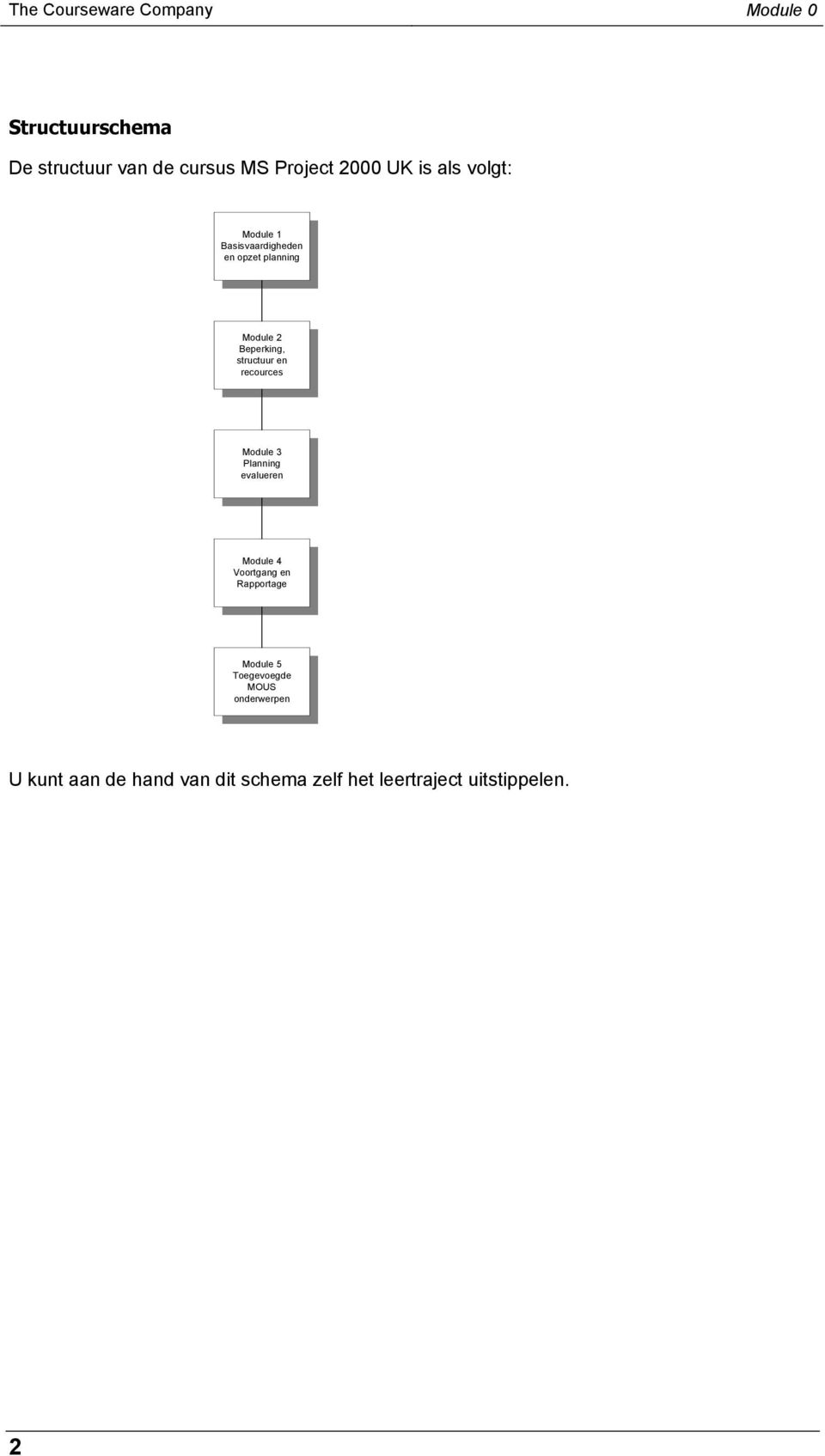 en recources Module 3 Planning evalueren Module 4 Voortgang en Rapportage Module 5