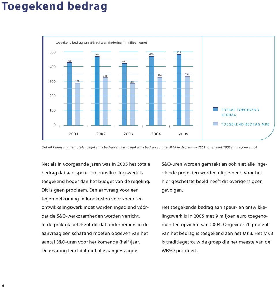 ontwikkelingswerk is toegekend hoger dan het budget van de regeling. Dit is geen probleem.