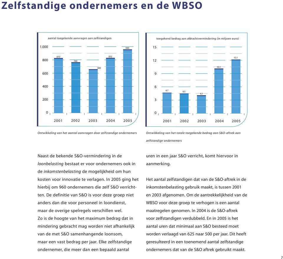 Ontwikkeling van het aantal aanvragen door zelfstandige ondernemers Ontwikkeling van het totale toegekende bedrag aan S&O-aftrek aan zelfstandige ondernemers Naast de bekende S&O-vermindering in de