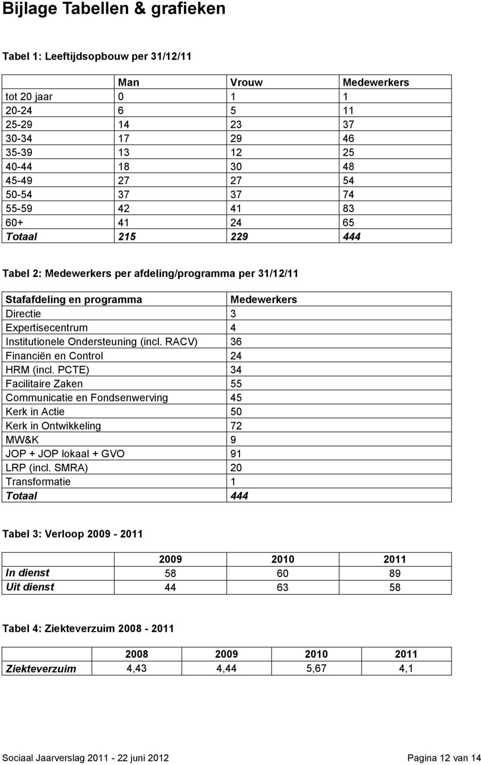 Institutionele Ondersteuning (incl. RACV) 36 Financiën en Control 24 HRM (incl.