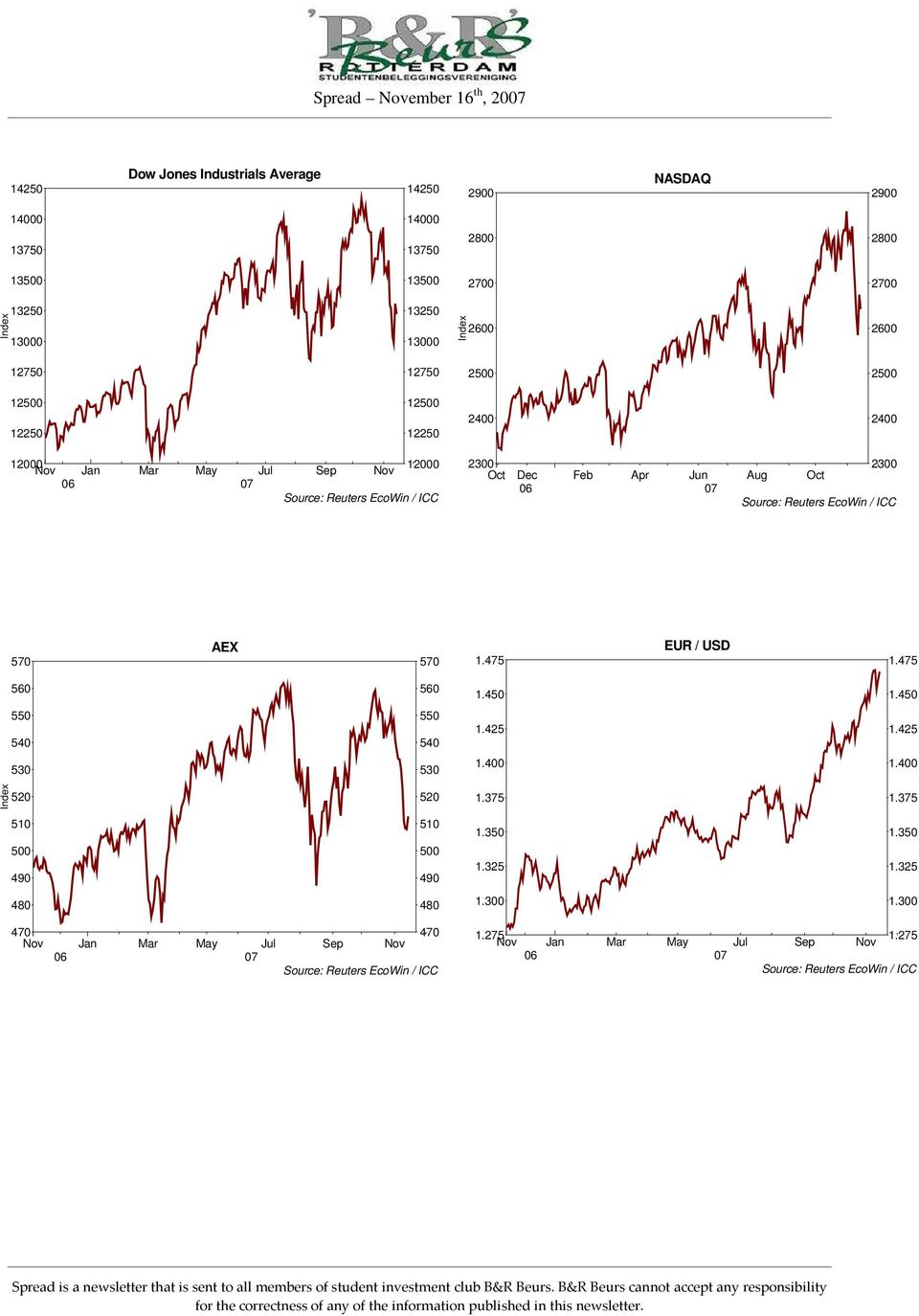 Apr Jun Aug Oct 570 AEX 570 1.475 EUR / USD 1.475 560 560 1.450 1.450 550 540 550 540 1.425 1.425 530 530 1.400 1.400 Index 520 520 1.375 1.