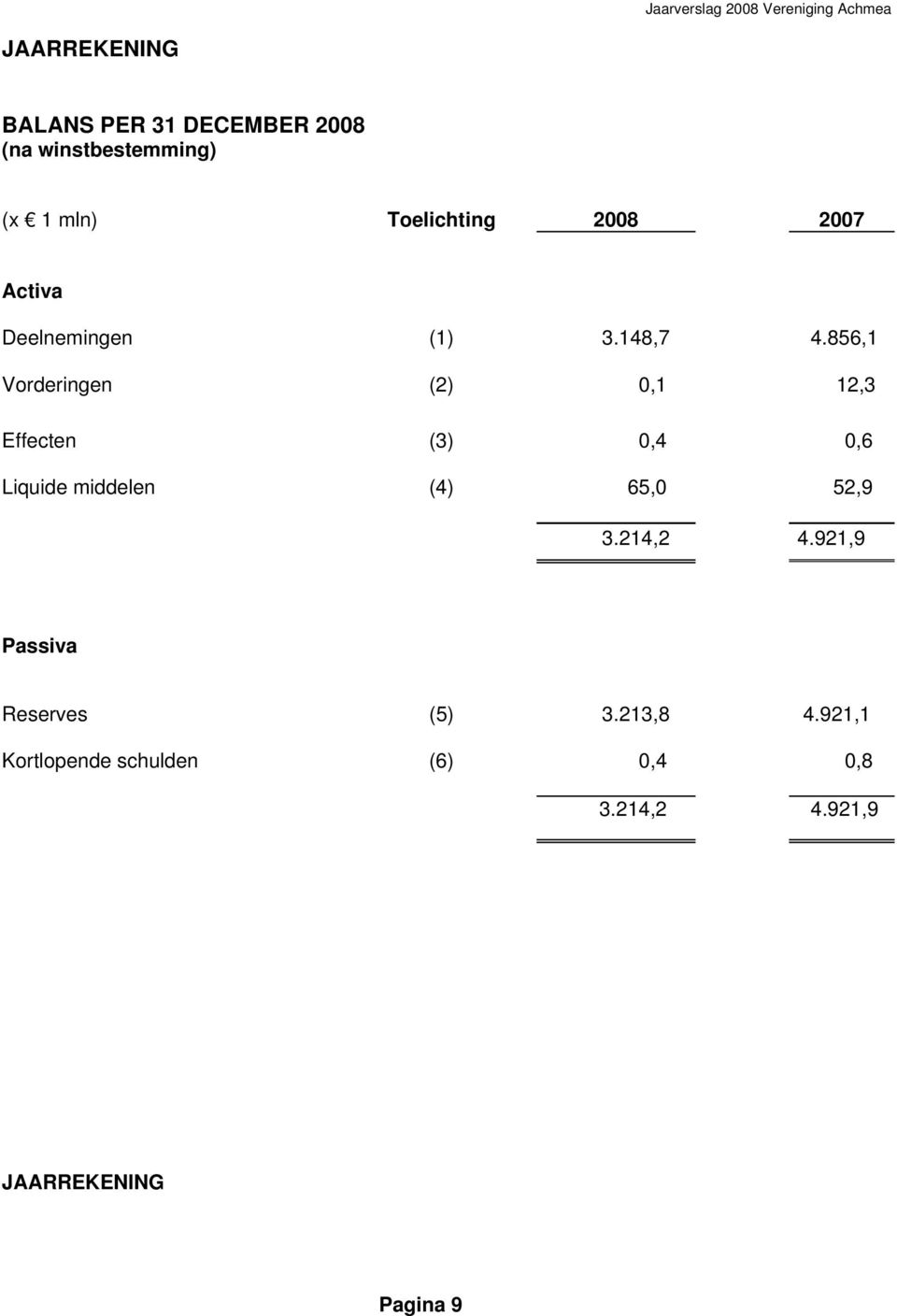 856,1 Vorderingen (2) 0,1 12,3 Effecten (3) 0,4 0,6 Liquide middelen (4) 65,0 52,9