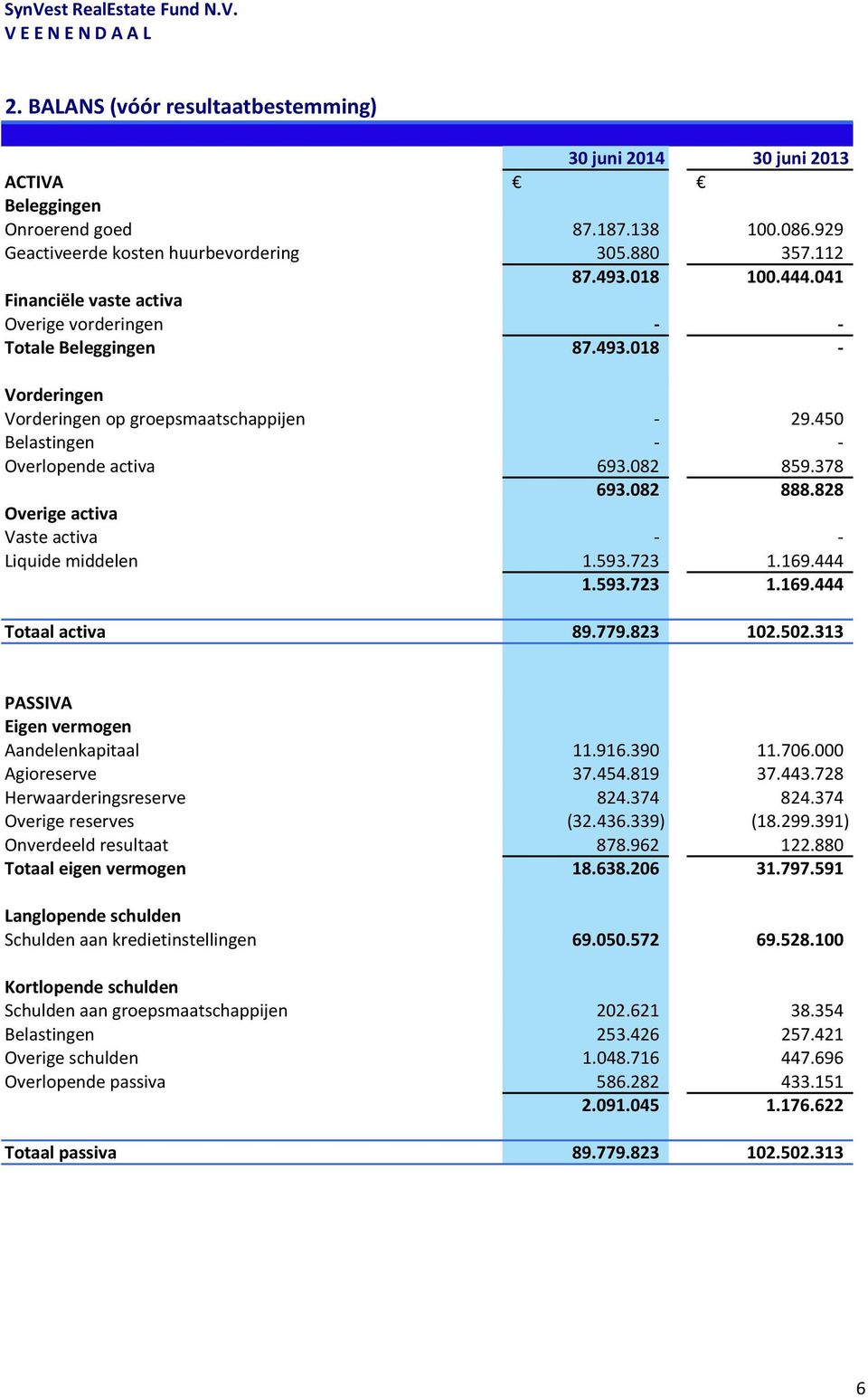 828 Overige activa Vaste activa Liquide middelen 1.593.723 1.169.444 1.593.723 1.169.444 Totaal activa 89.779.823 102.502.313 PASSIVA Eigen vermogen Aandelenkapitaal 11.916.390 11.706.