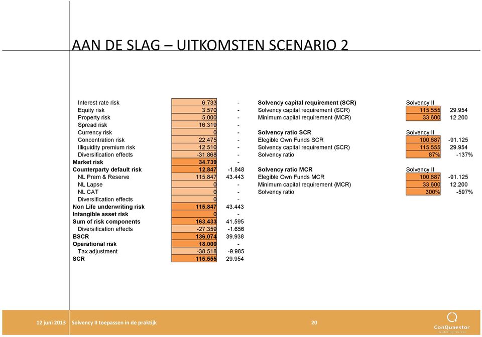 443 NL Lapse 0 - NL CAT 0 - Diversification effects 0 - Non Life underwriting risk 115.847 43.443 Intangible asset risk 0 - Sum of risk components 163.433 41.595 Diversification effects -27.359-1.