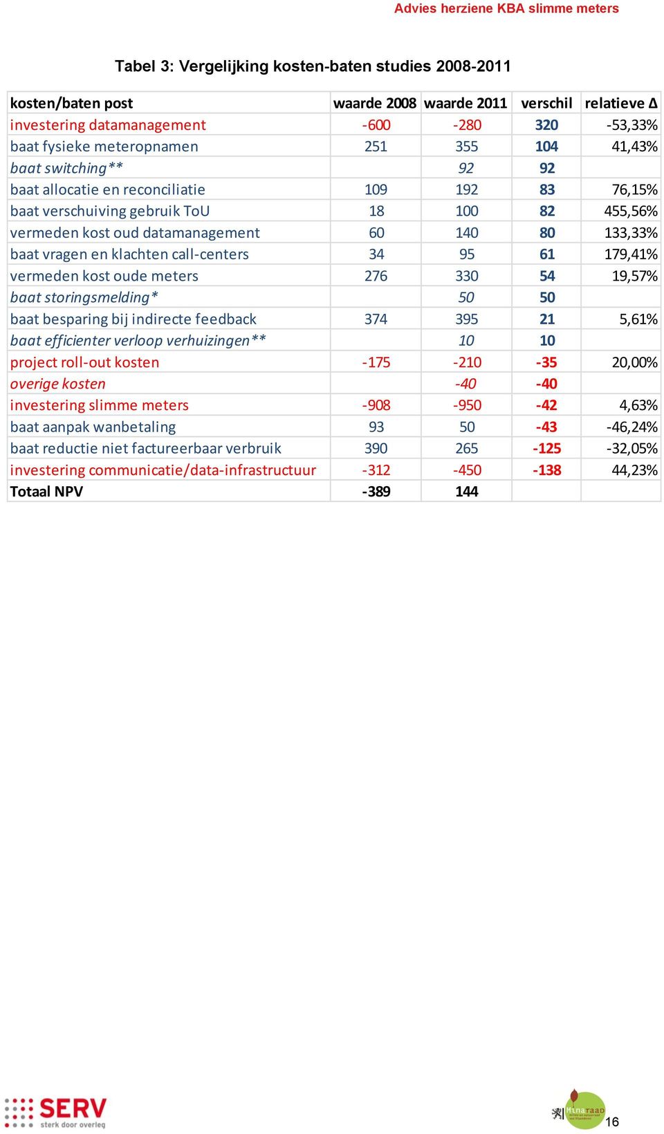 klachten call-centers 34 95 61 179,41% vermeden kost oude meters 276 330 54 19,57% baat storingsmelding* 50 50 baat besparing bij indirecte feedback 374 395 21 5,61% baat efficienter verloop