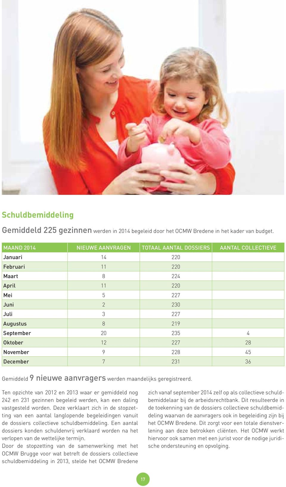 12 227 28 November 9 228 45 December 7 231 36 Gemiddeld 9 nieuwe aanvragers werden maandelijks geregistreerd.