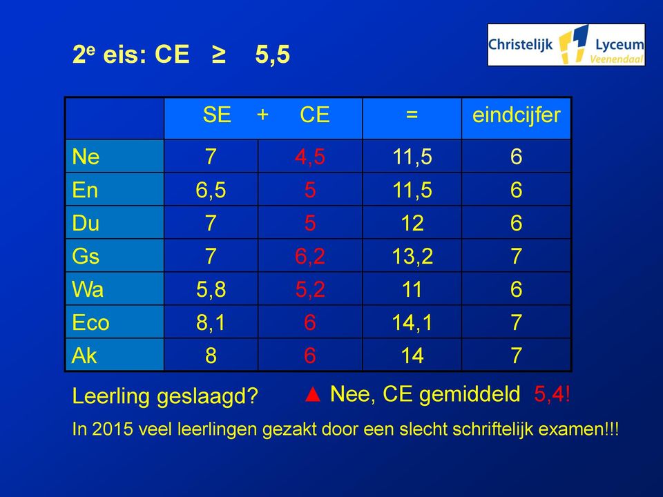 14,1 7 Ak 8 6 14 7 Leerling geslaagd? Nee, CE gemiddeld 5,4!