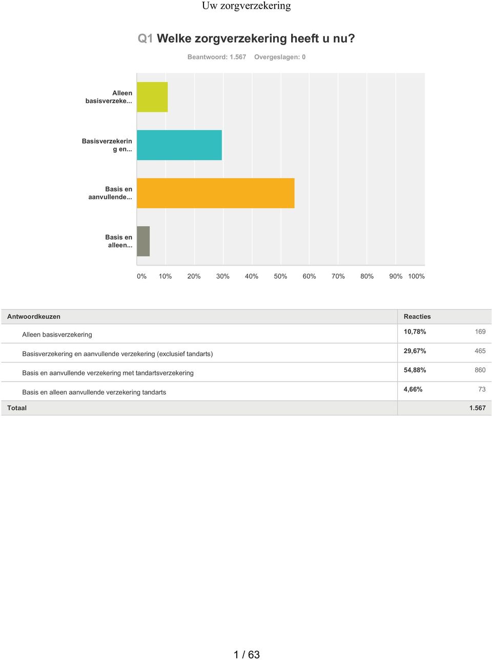 .. 0% 10% 20% 30% 40% 50% 60% 70% 80% 90% 100% Antwoordkeuzen Alleen basisverzekering Basisverzekering en aanvullende